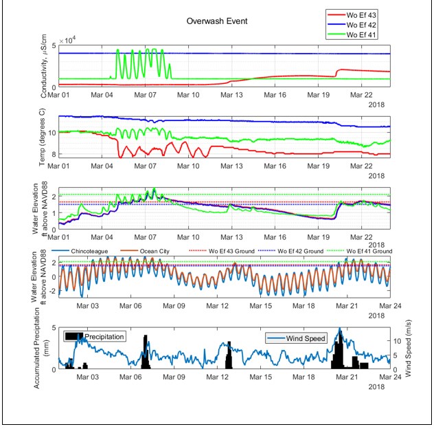 Figure 3: Overwash Event Occurred in March 4-10, 2018 (All times are in EST)