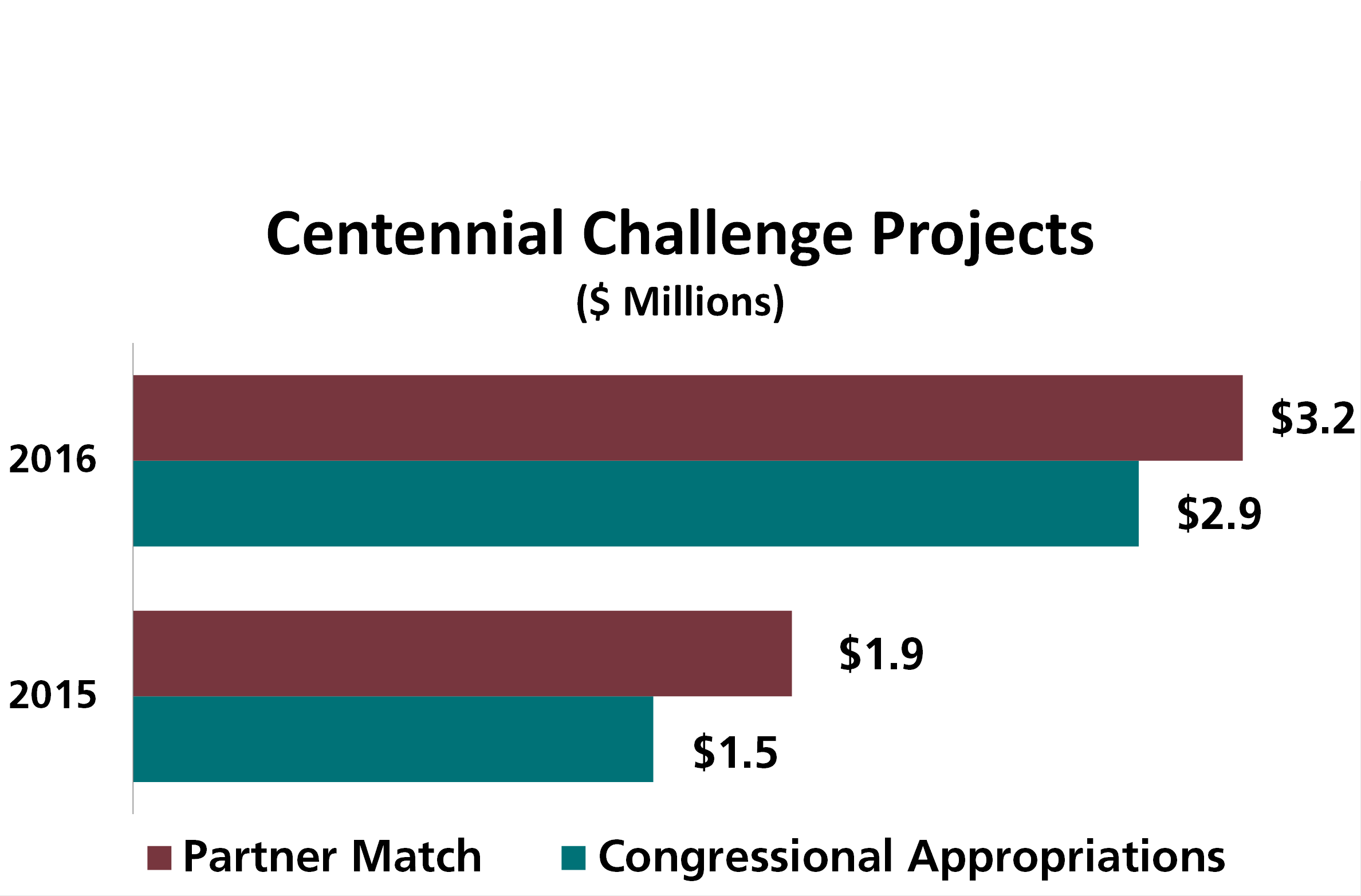 Bar graph displaying the congressional appropriated funds and partner matches. Details of the graph are included in the text to the left.