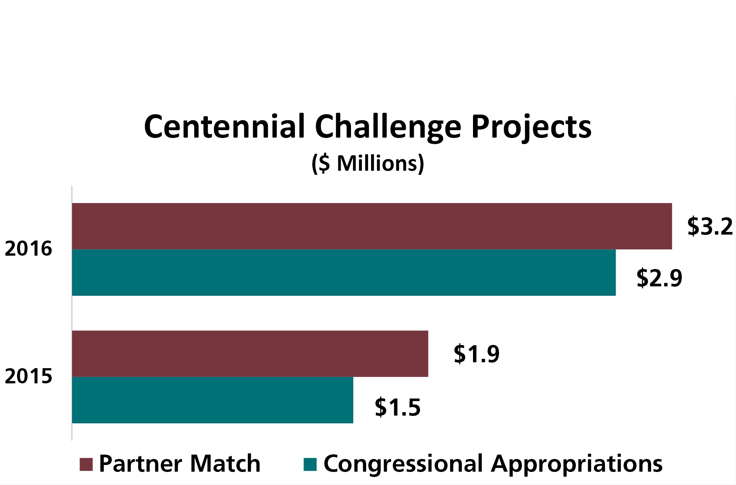 Centennial Challenge Graph Bar graph displaying the congressional appropriated funds and partner matches. Details of the graph are included in the text to the left.
