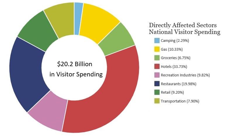 Graph 1A 2018 with a circular chart of percentages of visitor spending and a legend of colors of visitor spending categories