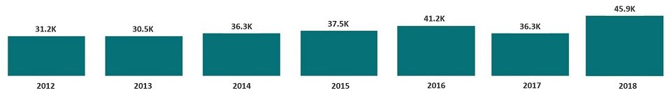 Bar graph showing overall steady increase of jobs in the Northeast Region from 2012 to 2018