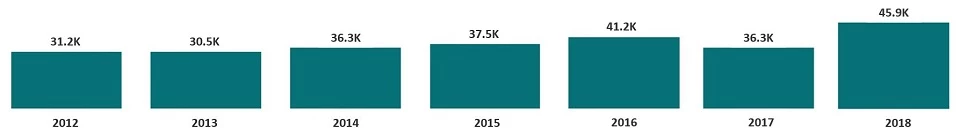 Graph 1D Regional-Economic-Contributions-Jobs (1) Bar graph showing overall steady increase of jobs in the Northeast Region from 2012 to 2018