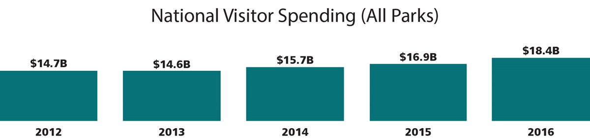 This graph shows national spending by visitors, from 2012 to 2016. Data is in text above. This graph shows national spending by visitors, from 2012 to 2016. Data is in text above.
