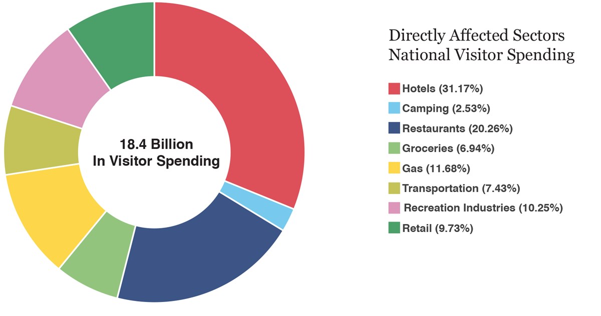 National Visitor Spending Circle Graph 1 National Visitor Spending Circle Graph 1