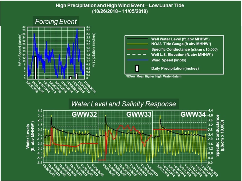 Figure 11a. Shoreward wells groundwater, and seawater levels, specific conductance and forcing events - Sandy Hook Study Area. Figure 11a. Shoreward wells groundwater, and seawater levels, specific conductance and forcing events - Sandy Hook Study Area.
