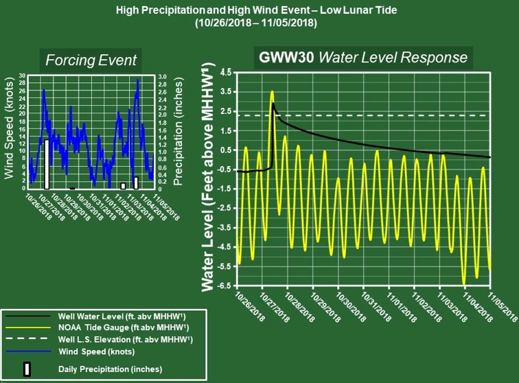Figure 12. Inland well (GWW30) groundwater, and seawater levels and forcing events - Sandy Hook Study Area. Figure 12. Inland well (GWW30) groundwater, and seawater levels and forcing events - Sandy Hook Study Area.