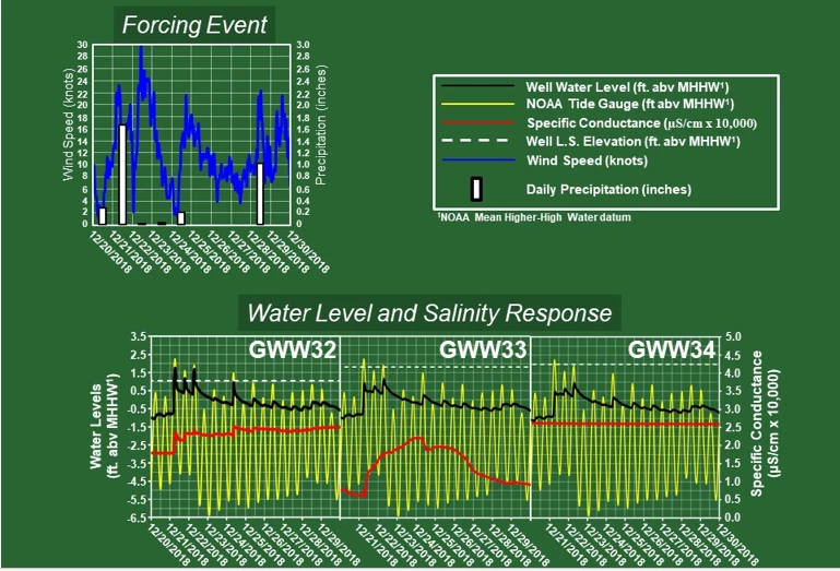 Figure 13a. Shoreward wells groundwater, and seawater levels, specific conductance and forcing events - Sandy Hook Study Area. Figure 13a. Shoreward wells groundwater, and seawater levels, specific conductance and forcing events - Sandy Hook Study Area.