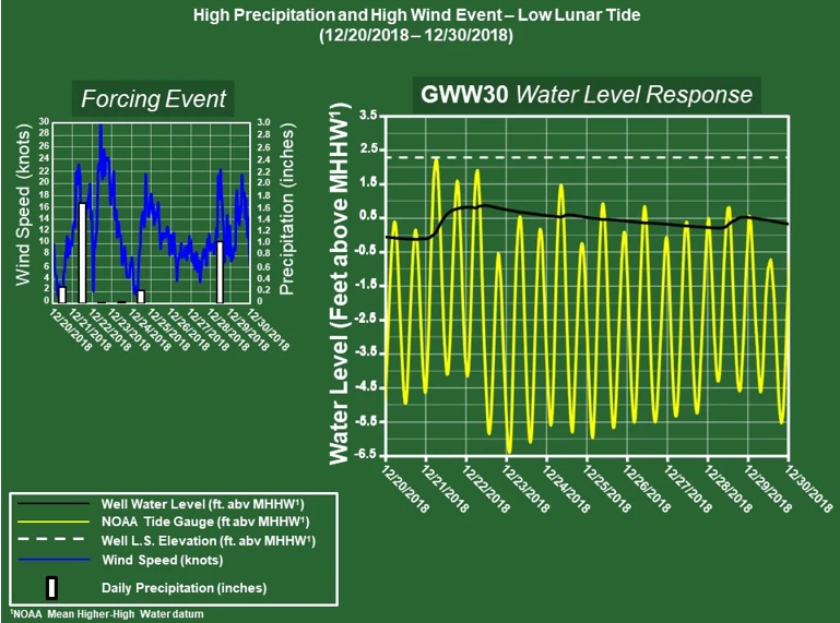 Figure 14. Inland well (GWW30) groundwater, and seawater levels and forcing events - Sandy Hook Study Area. Figure 14. Inland well (GWW30) groundwater, and seawater levels and forcing events - Sandy Hook Study Area.
