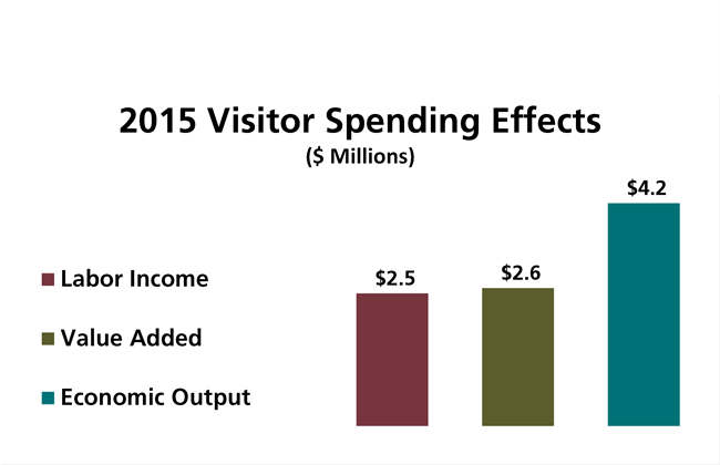 Visitor Spending 2015 Graph
