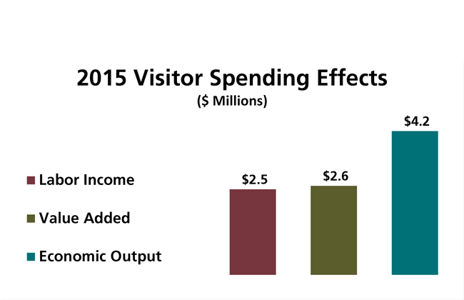 Visitor Spending 2015 Visitor Spending 2015 Graph