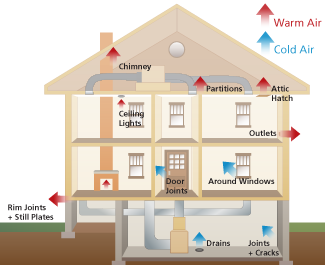 graphics of air leaks from a house