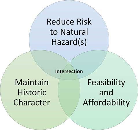 resilience-venn-diagram