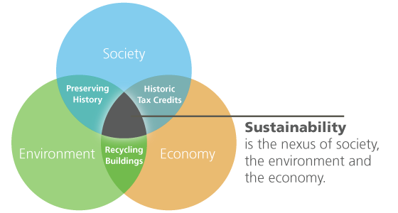 Venn diagram showing that sustainability is the intersection of society, environment, and economny.