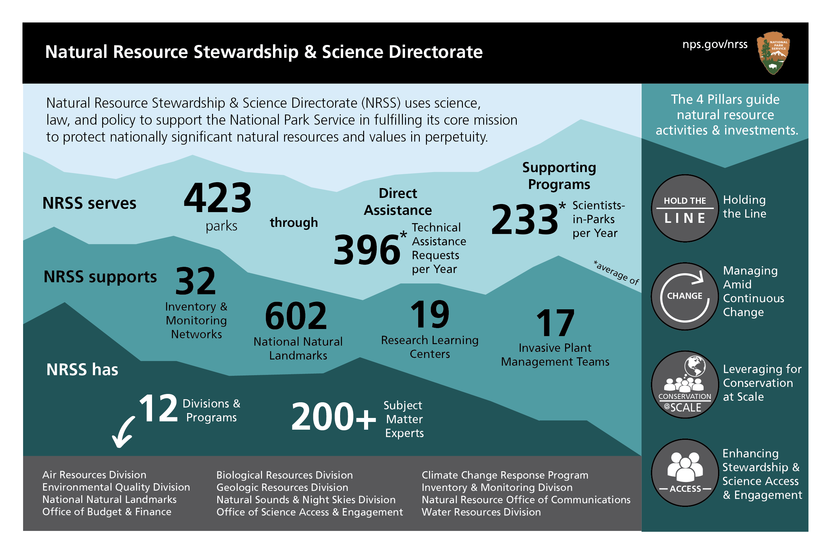 a graphic detailing information about the NRSS Directorate, a detailed description is available below