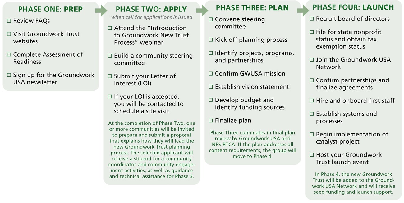 PHASE ONE: PREP.
PHASE TWO: APPLY.
PHASE THREE: PLAN.
PHASE FOUR: LAUNCH.