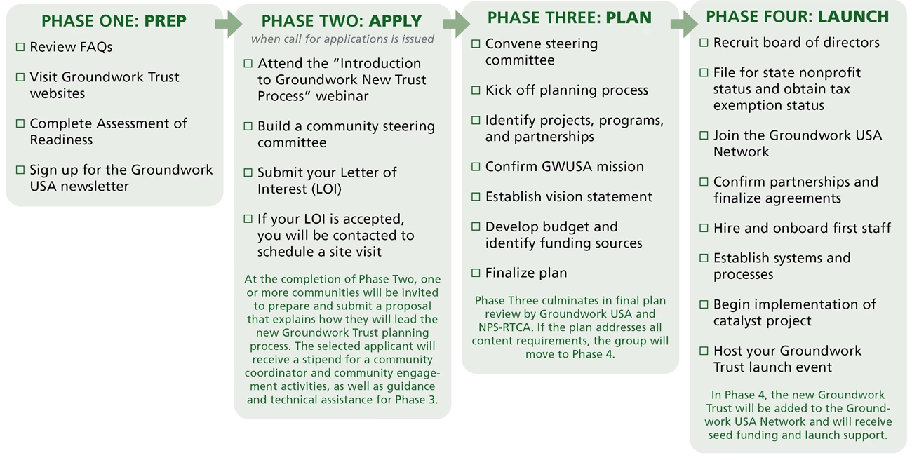 PHASE ONE: PREP.
PHASE TWO: APPLY.
PHASE THREE: PLAN.
PHASE FOUR: LAUNCH.