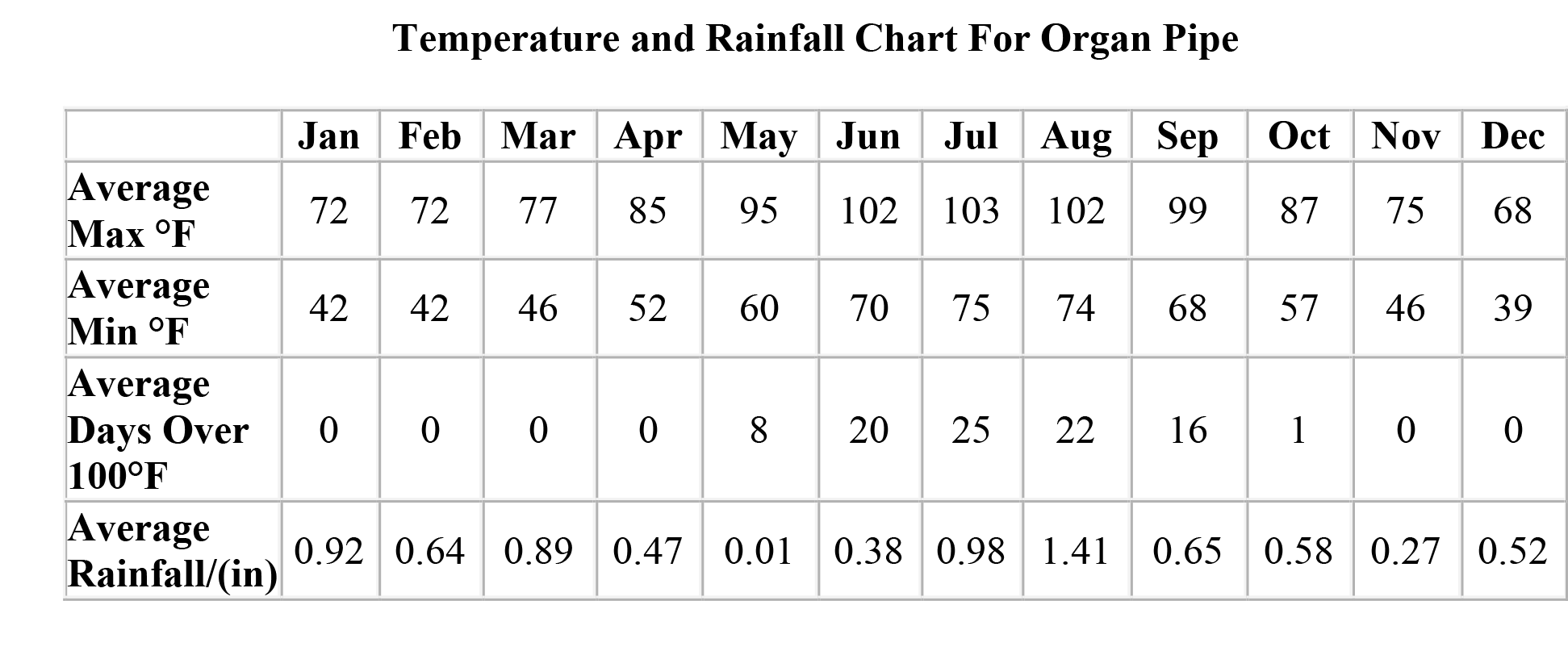 A chart containing different average temperatures during months of the year