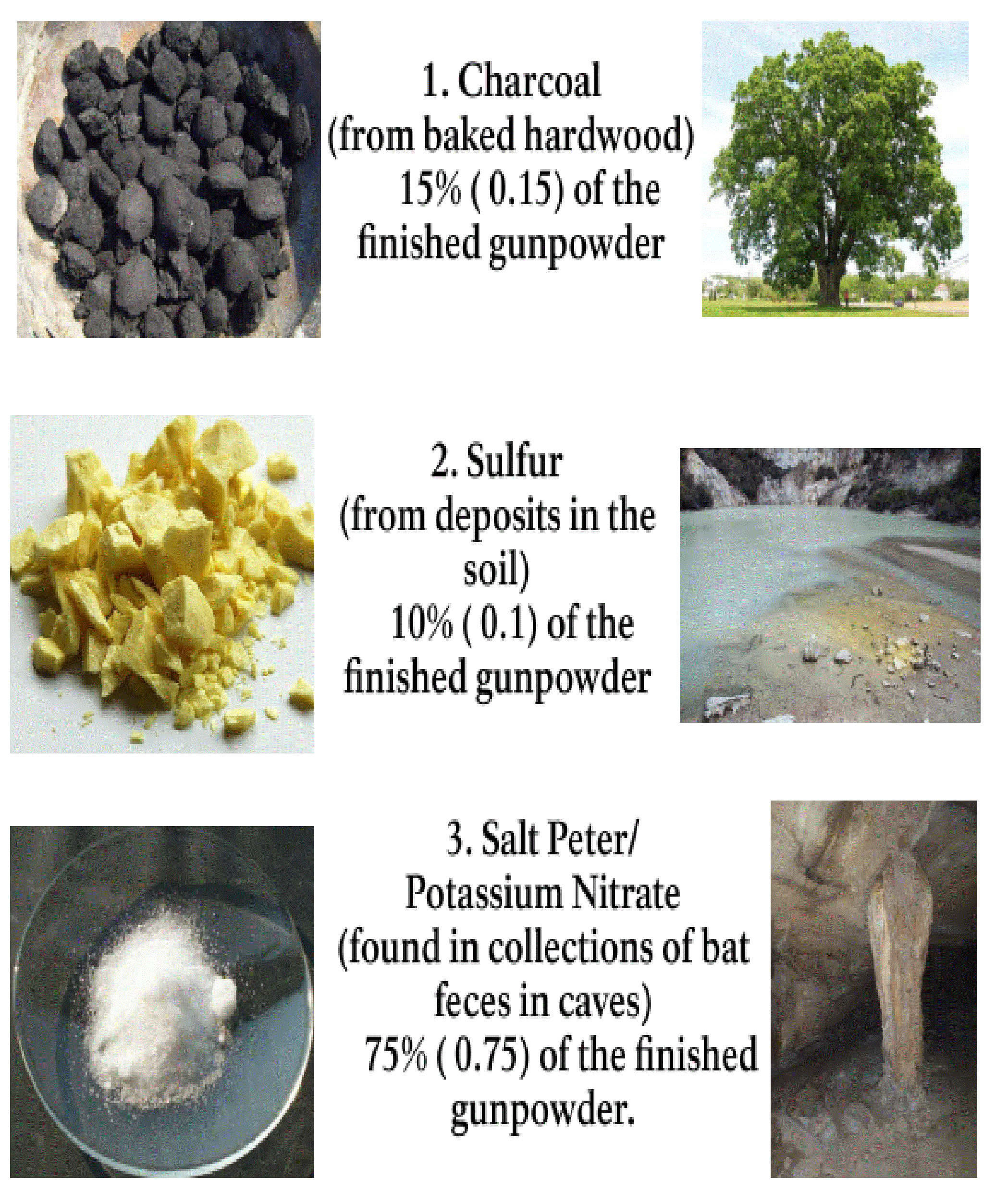 Charcoal, sulfur and salt peter are shown in their natural state and broken down.