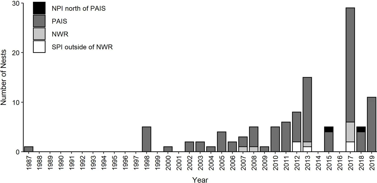 fmars-07-00673-g002 A bar graph showing number of sea turtle nests increasing over time.