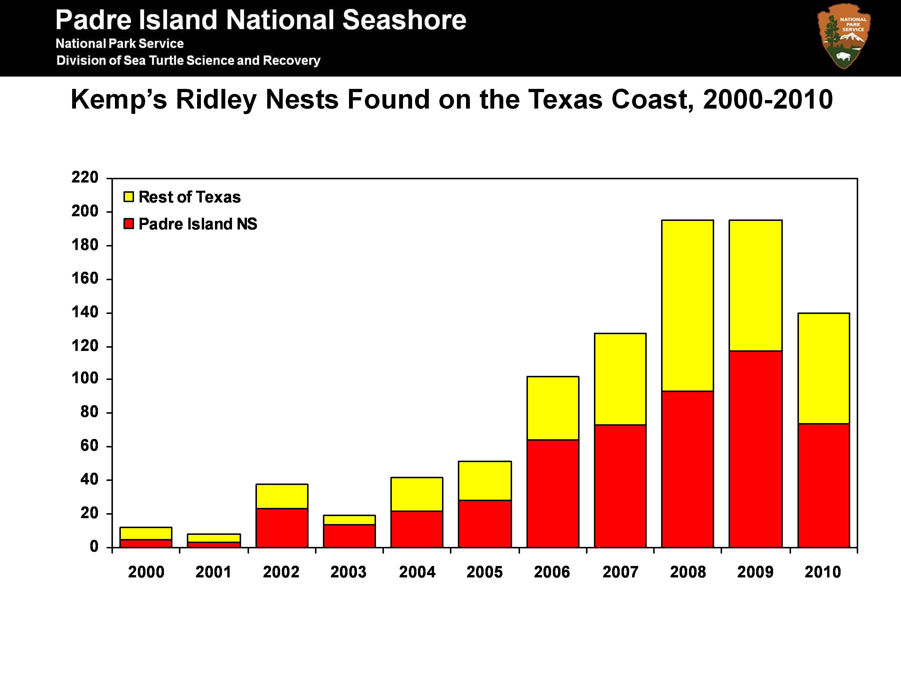 Kemp's Nests 2010