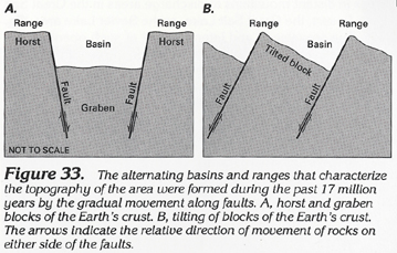 Stretching of the Basin and Range and Lifting of the Colorado Plateau - Grand Canyon-Parashant National Monument (. National Park Service) Stretching of the Basin and Range and Lifting of the Colorado Plateau - Grand Canyon-Parashant National Monument (. National Park Service)
