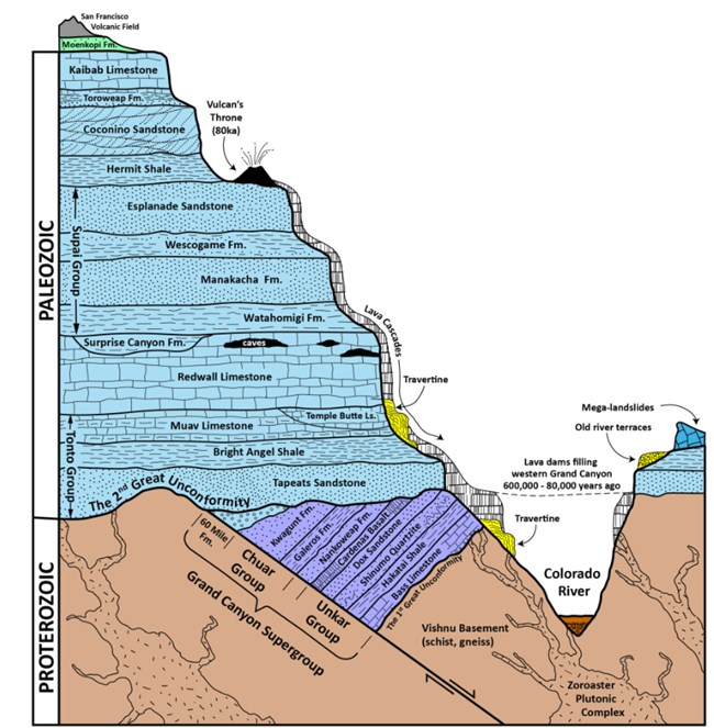 Geologic layers of the Grand Canyon
