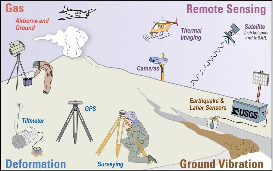 US Geological Survey illustration showing methods of volcano monitoring
