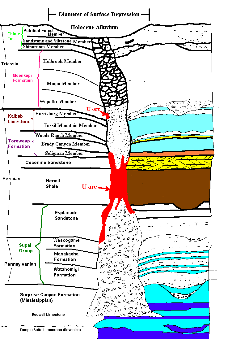 breccia pipe diagram showing vertical structure and Colorado Plateau layers