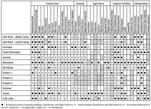 table showing summary of relocation center features