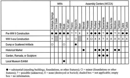 table showing summary of features at other WRA Facilities