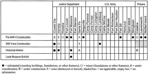 table showing summary of features at Justice Dept, Army, and Prisons