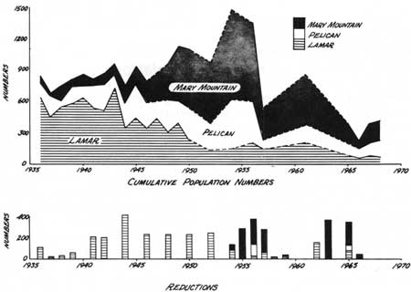 Bison Population History Chart