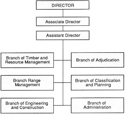 Blm Org Chart