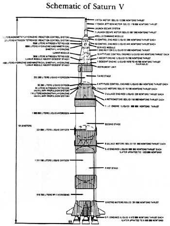 Saturn V Space Vehicle