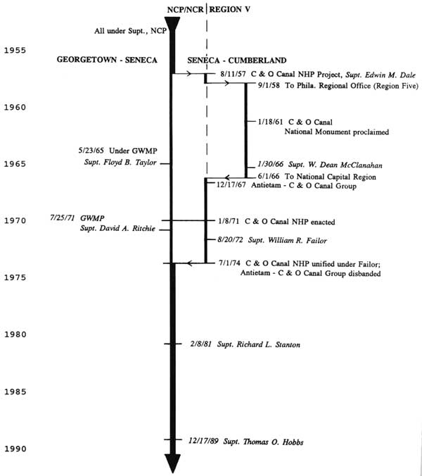 diagram showing dates and events
