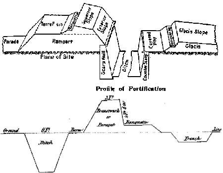Profiles of Fortifications