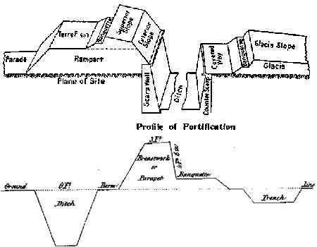 Profiles of Fortifications