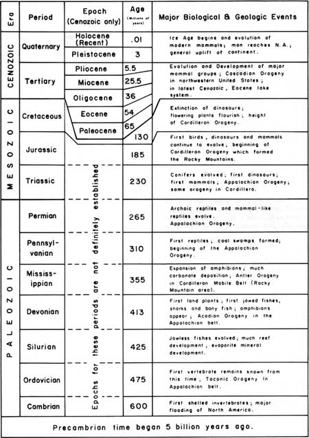 geologic time scale