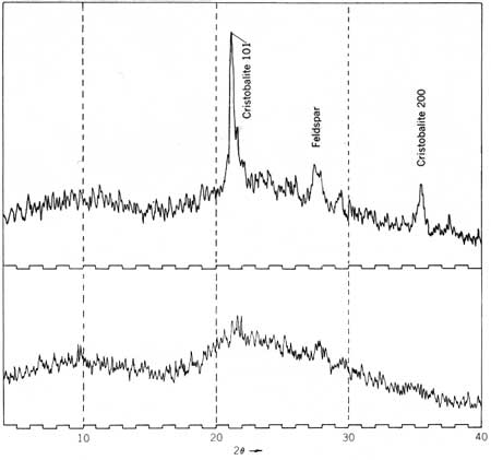 X-ray diffraction charts