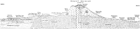 geologic cross section of Mount Rainier
