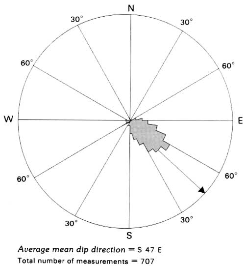 rose diagram geology