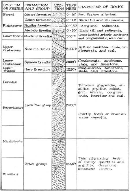 table of formations