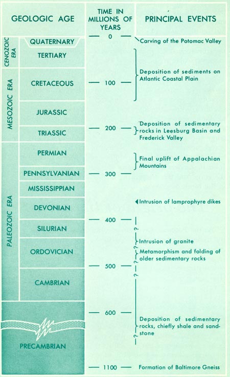 geologic time chart