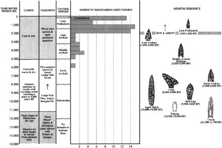 time line