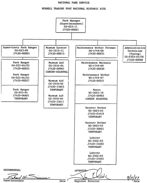 organization chart