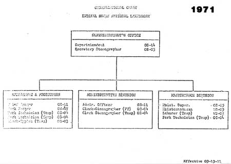 Organization Chart