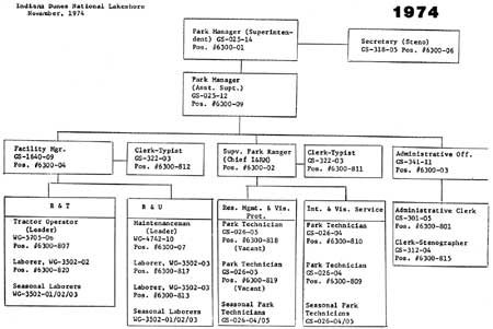 Organization Chart