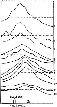 graphic showing comparative heights
of world peaks