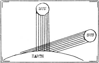 position of sun over earth