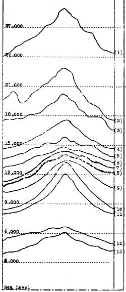 diagram of peak heights